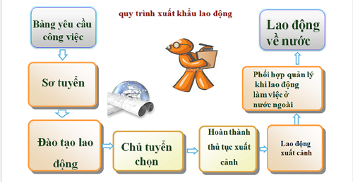 quy trình tuyển chọn lao động đi xuất khẩu tại đài loan