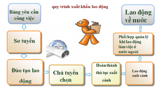 Quy trình tuyển chọn xuất khẩu lao động Đài Loan 2016